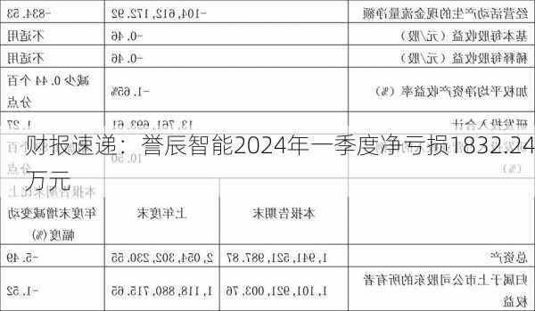 财报速递：誉辰智能2024年一季度净亏损1832.24万元-第1张图片-苏客云新能源