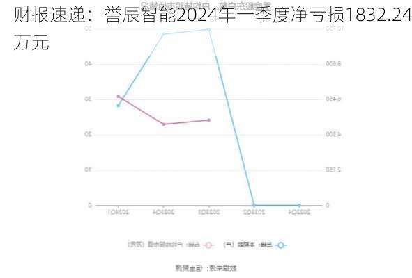 财报速递：誉辰智能2024年一季度净亏损1832.24万元-第3张图片-苏客云新能源